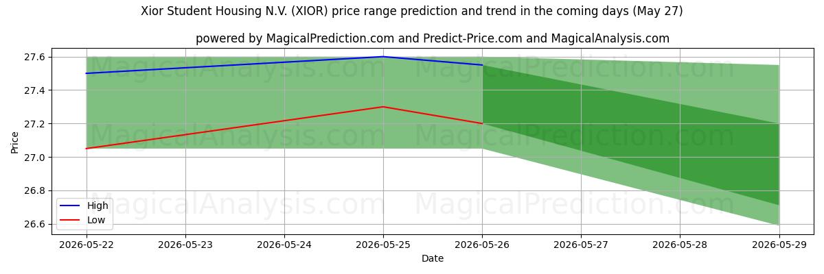 High and low price prediction by AI for Xior Student Housing N.V. (XIOR) (27 May)