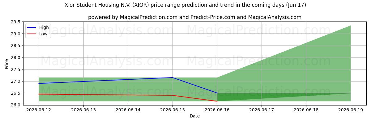 High and low price prediction by AI for Xior Student Housing N.V. (XIOR) (16 Jun)
