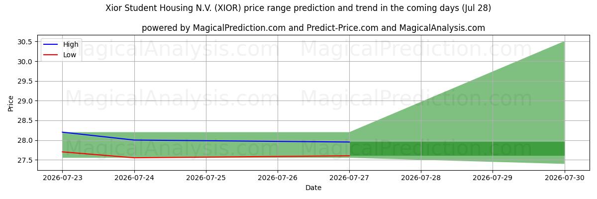 High and low price prediction by AI for Xior Student Housing N.V. (XIOR) (28 Jul)