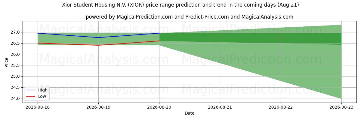 High and low price prediction by AI for Xior Student Housing N.V. (XIOR) (21 Aug)