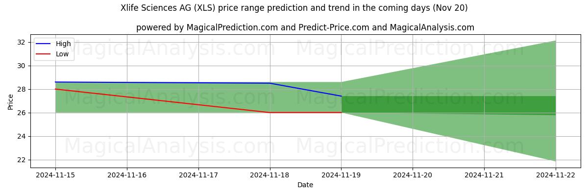 High and low price prediction by AI for Xlife Sciences AG (XLS) (20 Nov)