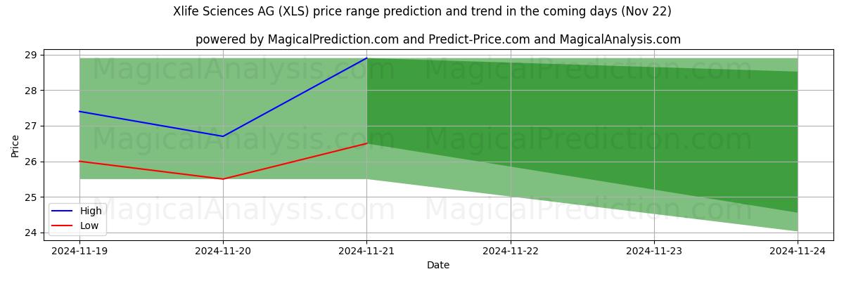 High and low price prediction by AI for Xlife Sciences AG (XLS) (22 Nov)