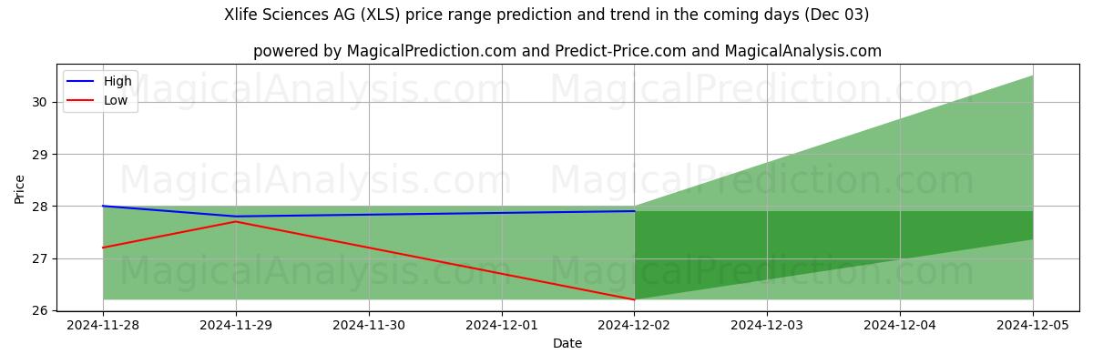 High and low price prediction by AI for Xlife Sciences AG (XLS) (03 Dec)