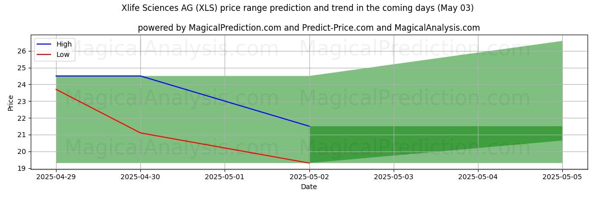 High and low price prediction by AI for Xlife Sciences AG (XLS) (03 May)