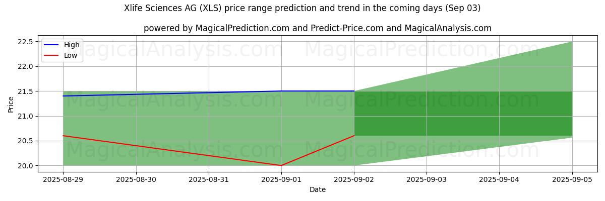 High and low price prediction by AI for Xlife Sciences AG (XLS) (03 Sep)