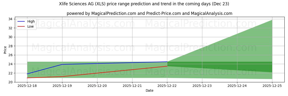 High and low price prediction by AI for Xlife Sciences AG (XLS) (23 Dec)