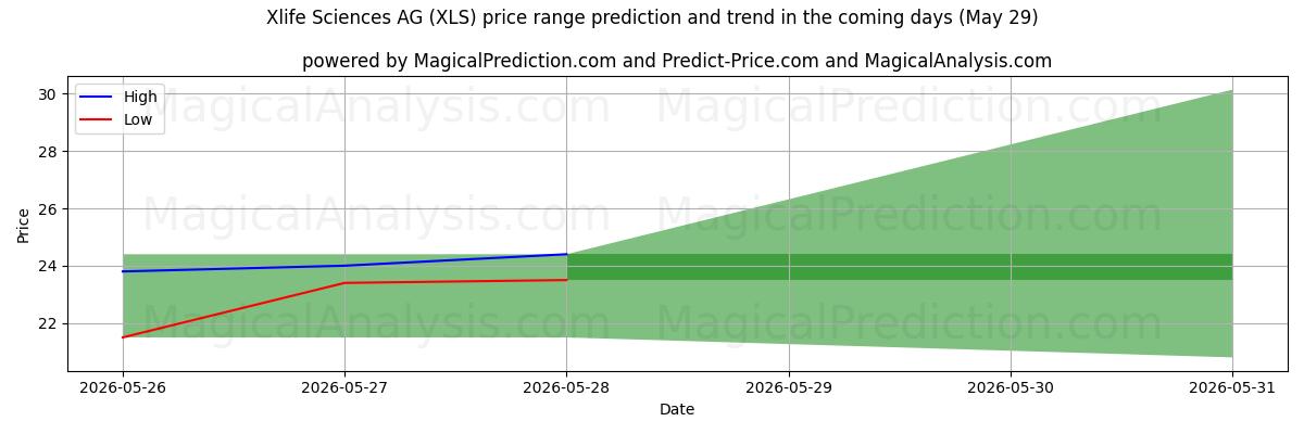 High and low price prediction by AI for Xlife Sciences AG (XLS) (29 May)
