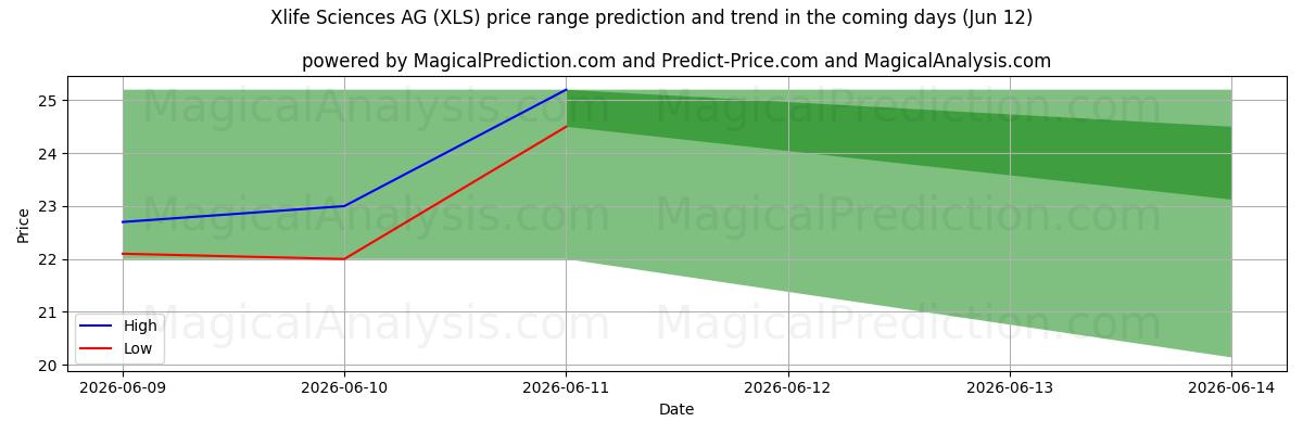 High and low price prediction by AI for Xlife Sciences AG (XLS) (12 Jun)