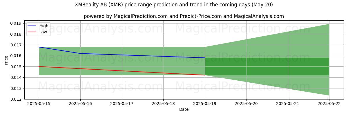 Tekoälyn ennusteet korkeimmista ja matalimmista hinnoista XMReality AB (XMR) (20 May) High and low price prediction by AI for XMReality AB (XMR) (20 May)