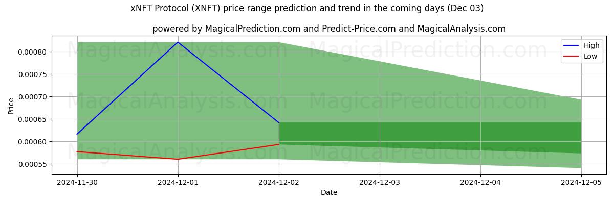 High and low price prediction by AI for xNFT Protocol (XNFT) (03 Dec)