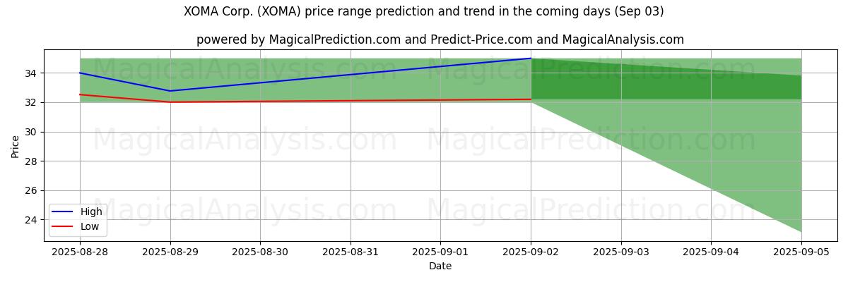 High and low price prediction by AI for XOMA Corp. (XOMA) (03 Sep)