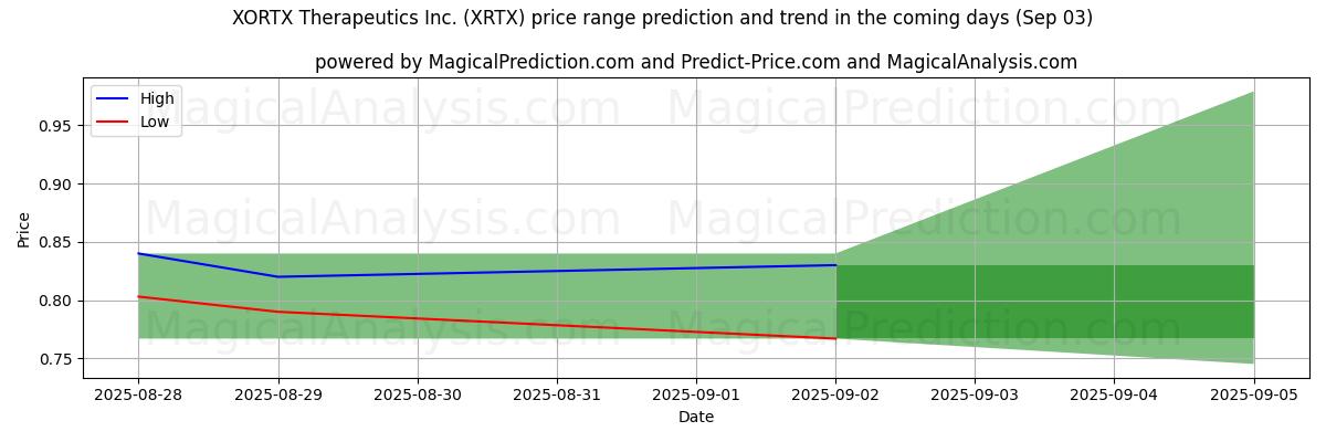 AI pris høy og lav prognose for XORTX Therapeutics Inc. (XRTX) (03 Sep) High and low price prediction by AI for XORTX Therapeutics Inc. (XRTX) (03 Sep)