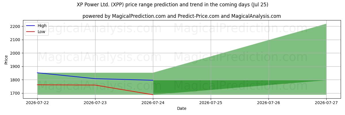 High and low price prediction by AI for XP Power Ltd. (XPP) (25 Jul)