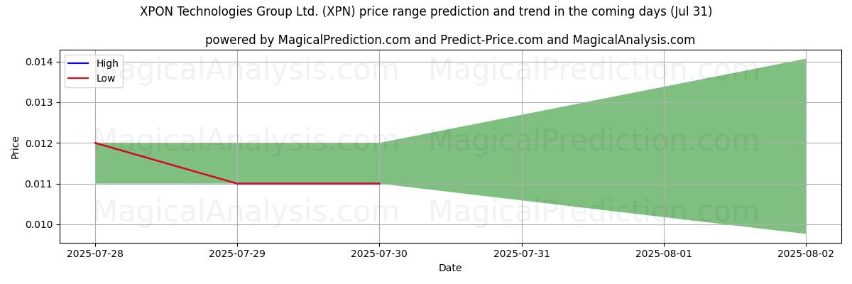 AI pris høy og lav prognose for XPON Technologies Group Ltd. (XPN) (31 Jul) High and low price prediction by AI for XPON Technologies Group Ltd. (XPN) (31 Jul)