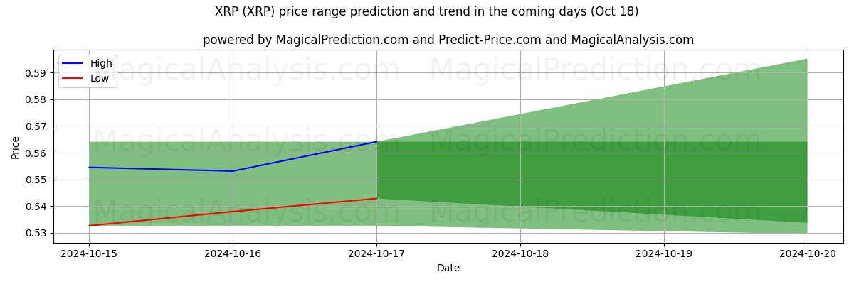 High and low price prediction by AI for XRP (XRP) (18 Oct)