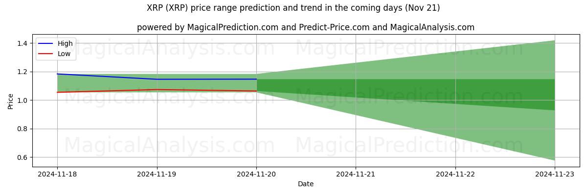 High and low price prediction by AI for XRP (XRP) (21 Nov)