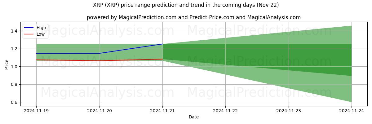 High and low price prediction by AI for एक्सआरपी (XRP) (22 Nov)