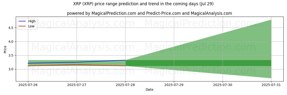 High and low price prediction by AI for XRP (XRP) (14 Jul)
