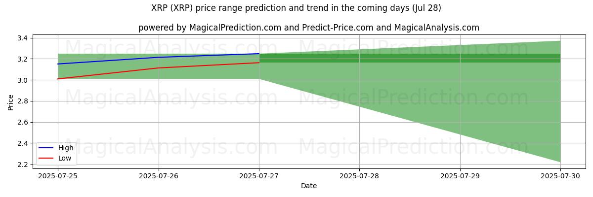 High and low price prediction by AI for XRP (XRP) (27 Jul)