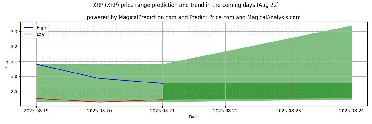 High and low price prediction by AI for XRP (XRP) (22 Aug)