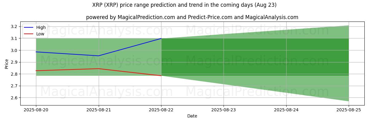 High and low price prediction by AI for XRP (XRP) (23 Aug)