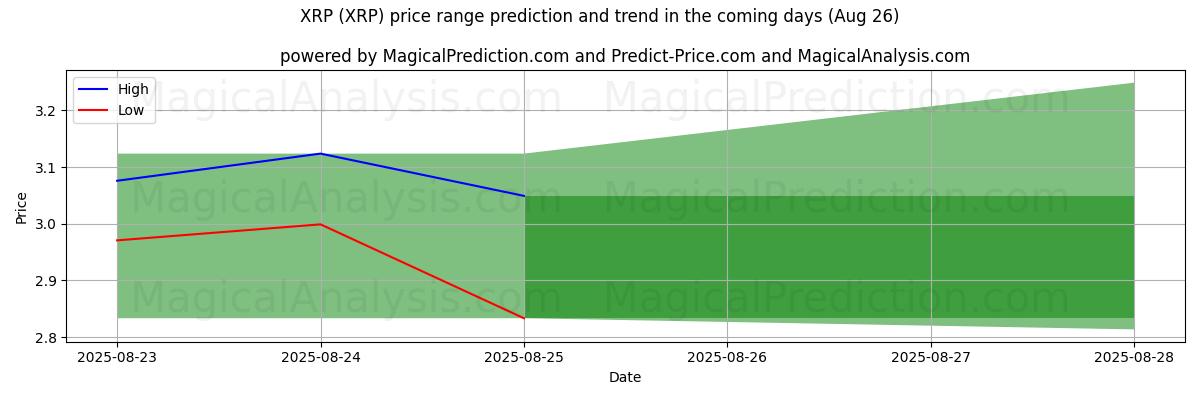High and low price prediction by AI for XRP (XRP) (26 Aug)