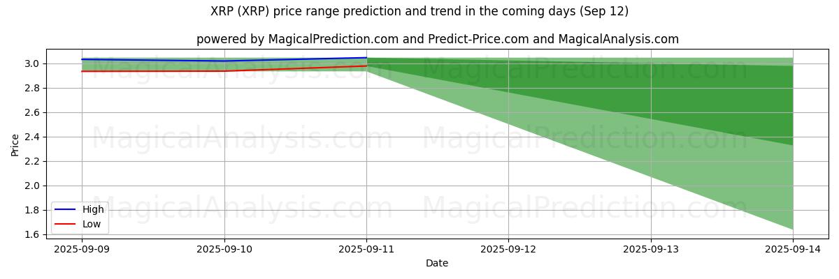 High and low price prediction by AI for XRP (XRP) (12 Sep)