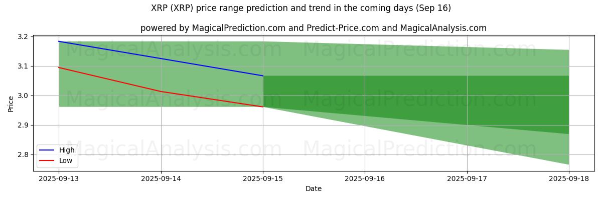 High and low price prediction by AI for XRP (XRP) (16 Sep)