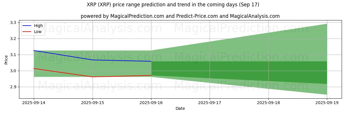 High and low price prediction by AI for XRP (XRP) (17 Sep)