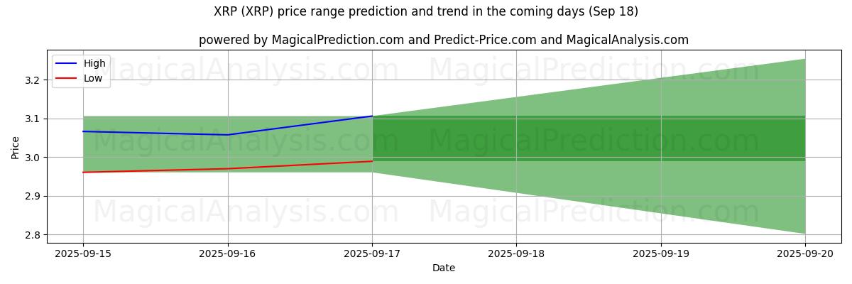 High and low price prediction by AI for XRP (XRP) (18 Sep)