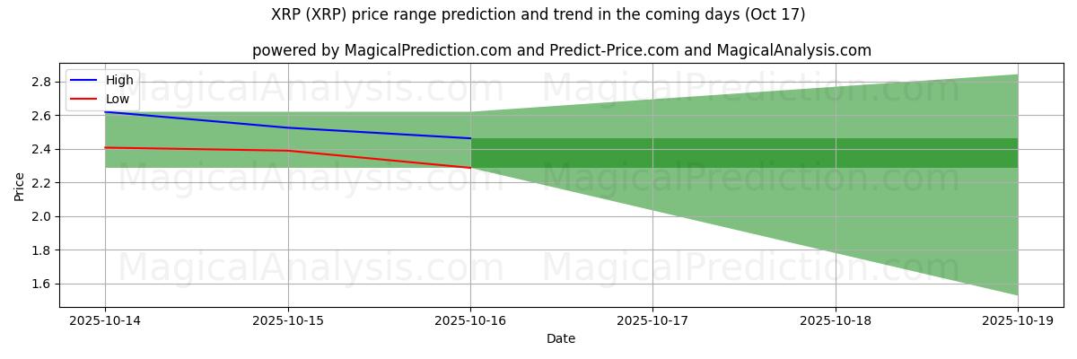 XRP (XRP)에 대한 AI의 가격 고저 예측 (17 Oct) High and low price prediction by AI for XRP (XRP) (17 Oct)