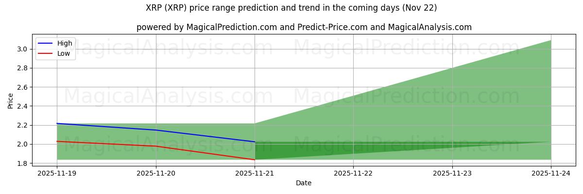 High and low price prediction by AI for एक्सआरपी (XRP) (22 Nov)