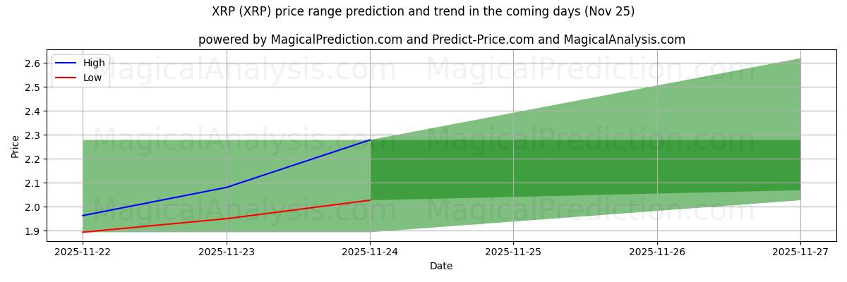 High and low price prediction by AI for XRP (XRP) (25 Nov)