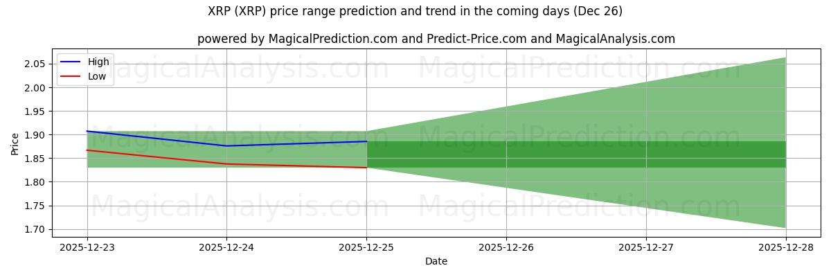 High and low price prediction by AI for XRP (XRP) (26 Dec)