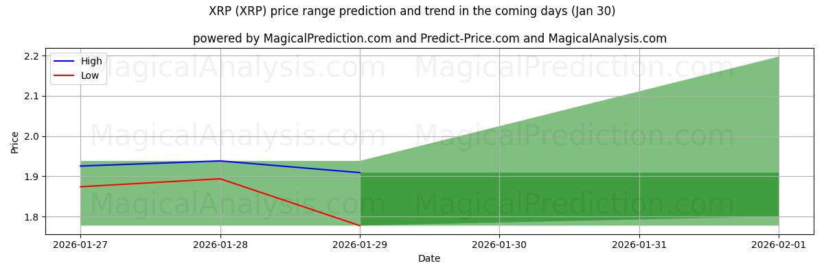 High and low price prediction by AI for XRP (XRP) (30 Jan)