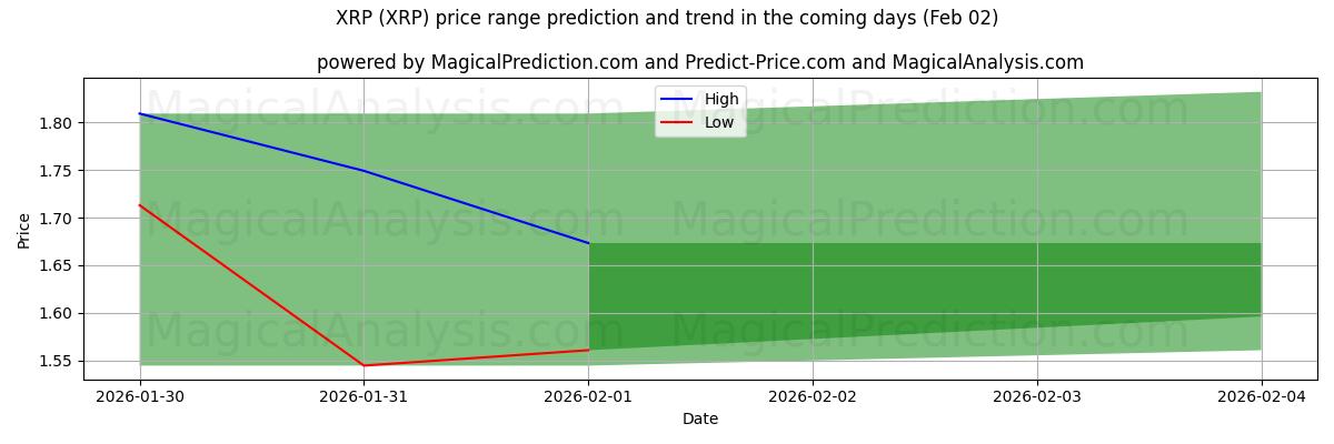 High and low price prediction by AI for XRP (XRP) (02 Feb)