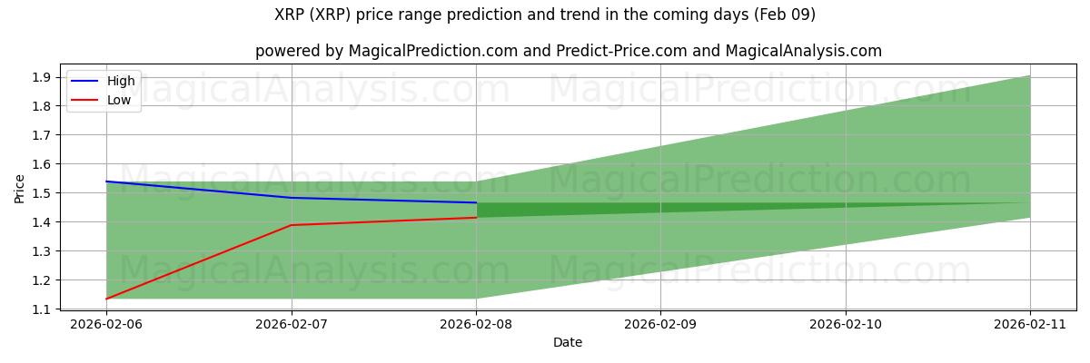 High and low price prediction by AI for XRP (XRP) (09 Feb)