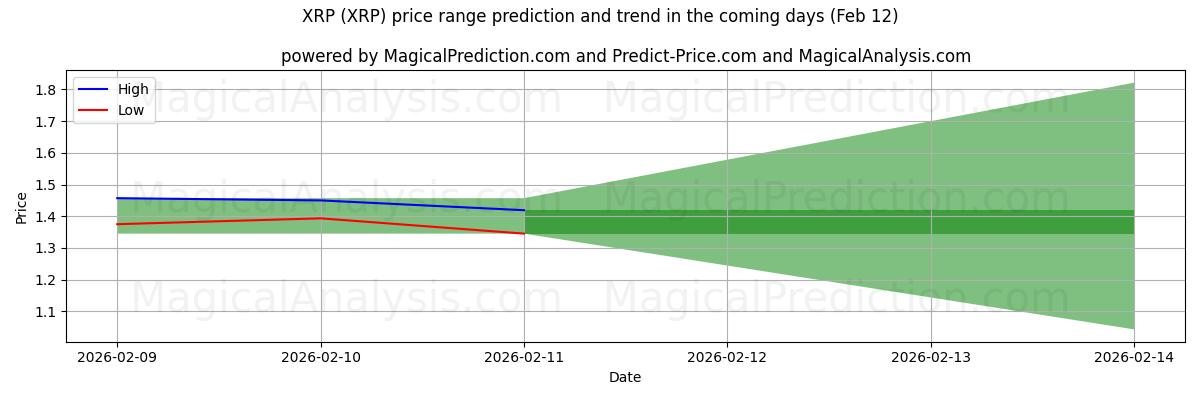 High and low price prediction by AI for XRP (XRP) (12 Feb)