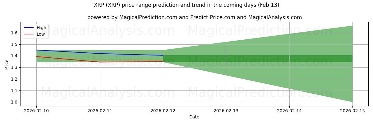 High and low price prediction by AI for XRP (XRP) (13 Feb)