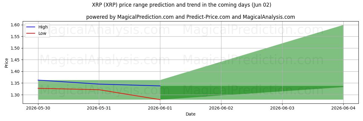 High and low price prediction by AI for XRP (XRP) (02 Jun)
