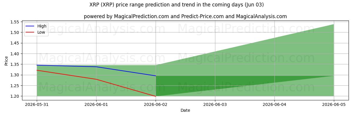 High and low price prediction by AI for XRP (XRP) (03 Jun)