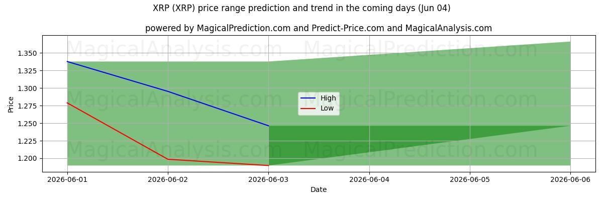 High and low price prediction by AI for XRP (XRP) (04 Jun)