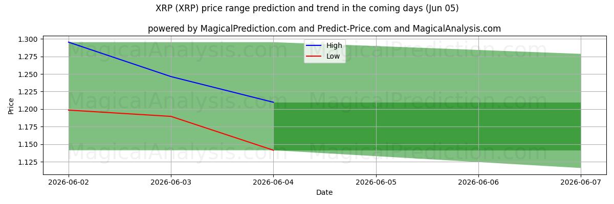 High and low price prediction by AI for XRP (XRP) (05 Jun)