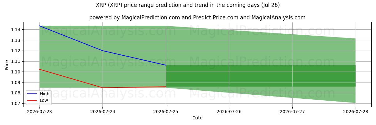 High and low price prediction by AI for XRP (XRP) (26 Jul)