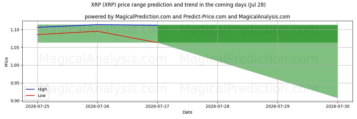 High and low price prediction by AI for XRP (XRP) (28 Jul)