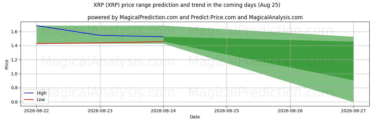 High and low price prediction by AI for XRP (XRP) (14 Aug)