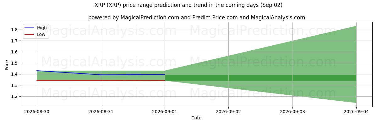 High and low price prediction by AI for XRP (XRP) (02 Sep)