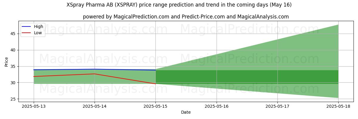 High and low price prediction by AI for XSpray Pharma AB (XSPRAY) (16 May)