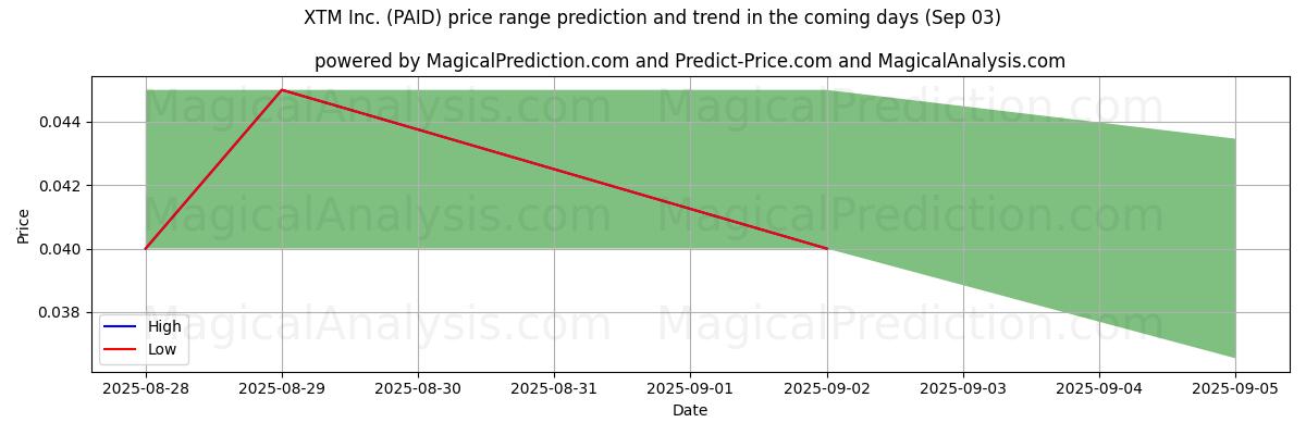 High and low price prediction by AI for XTM Inc. (PAID) (03 Sep)