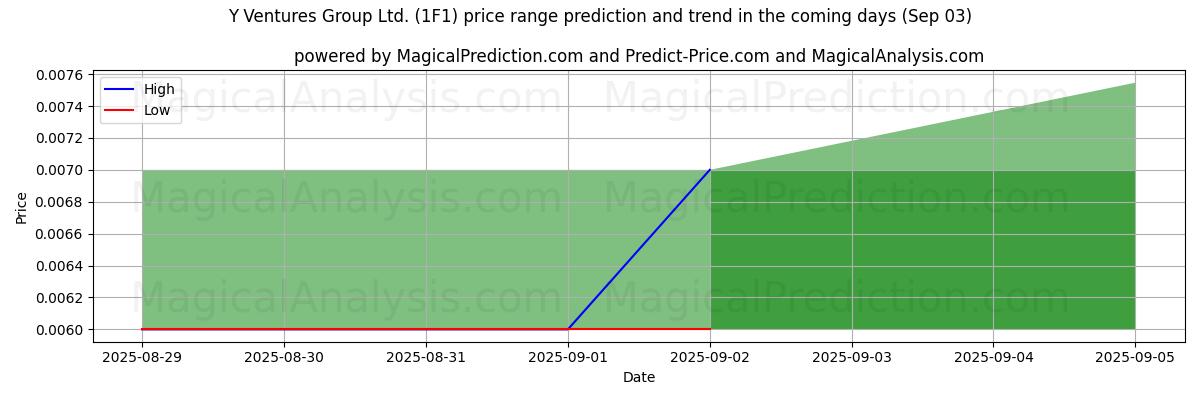 High and low price prediction by AI for Y Ventures Group Ltd. (1F1) (03 Sep)